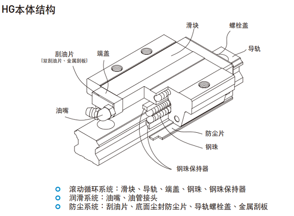 上银导轨hgh结构图示说明