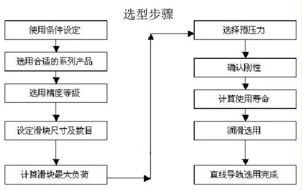 直线导轨选型