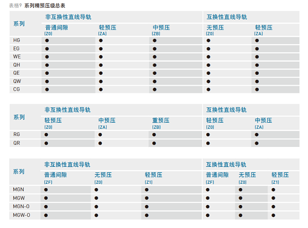 上银直线导轨预压等级表