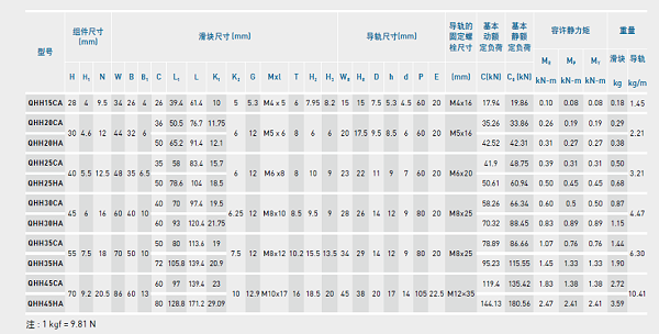 HIWIN上银QH静音式直线导轨规格尺寸表