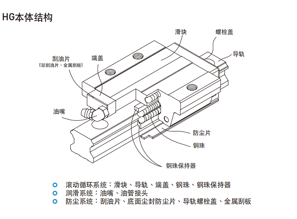 HIWIN上银直线导轨各种型号的结构图HG